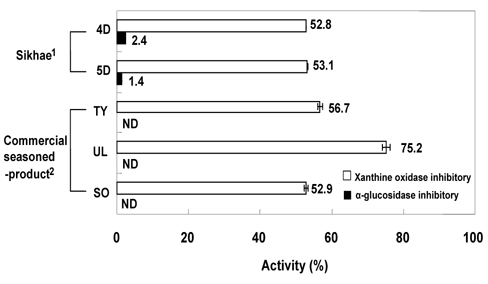 Xanthine oxidase inhibitory activity and α-glucosidase inhibitory activity of sikhaes and commercial seasoned products from sea squirt Halocynthia roretzi.
