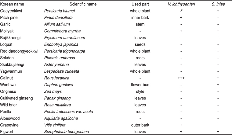 Growth inhibiting activities of medicinal herb extracts against V. ichthyoenteri and S. iniae 1