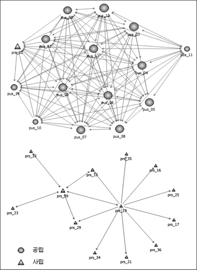 정보교환 네트워크 구조