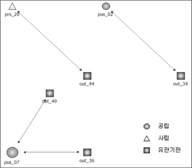 인력교류 네트워크 구조
