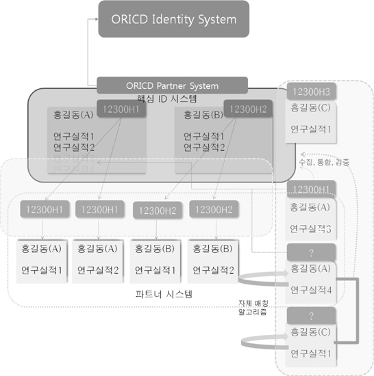 핵심 ID 시스템과 파트너 시스템(학술정보포털, 전자저널)