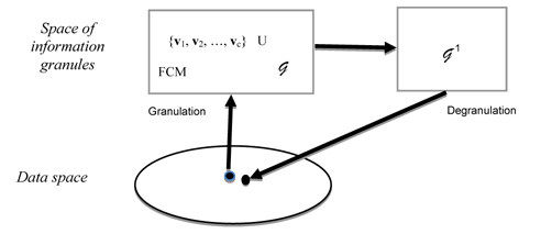 The granulation-degranulation mechanism: a general view at the level of processing information granules. FCM, fuzzy C-mean.
