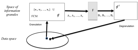 Interaction？augmented degranulation mechanism; note a processing module resulting in a layer of interaction among original fuzzy sets. FCM, fuzzy C-mean.
