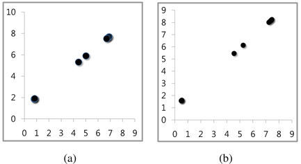 Results of degranulation: (a) no associations involved, and (b) optimized associations.