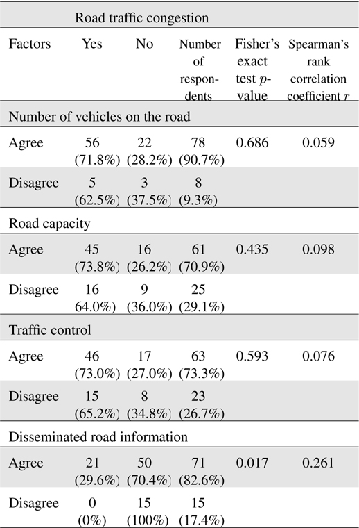 Factors associated with road traffic congestion (N = 86)