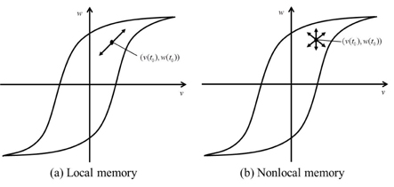 Hysteretic memory.