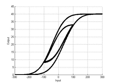Hysteresis curves based on the Duhem model.