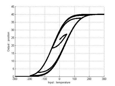Hysteresis curves for the Duhem model with mixed loop.