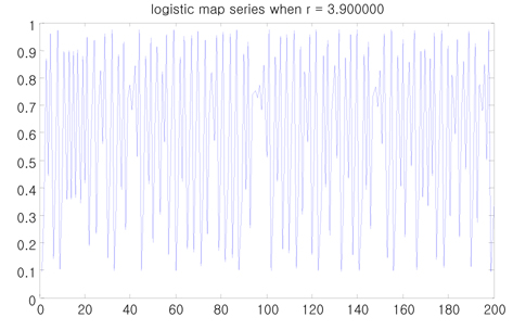 Time -series of logistic map.