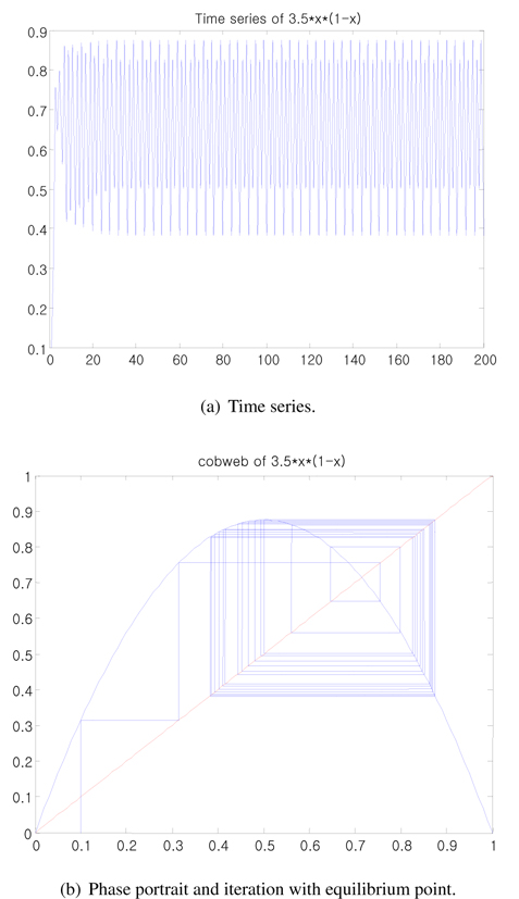 Time series and phase portrait with equilibrium point to addiction of digital leisure when a = 3.5.