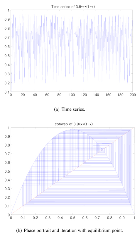 Time series and phase portrait with equilibrium point to addiction of digital leisure when a = 3.9.