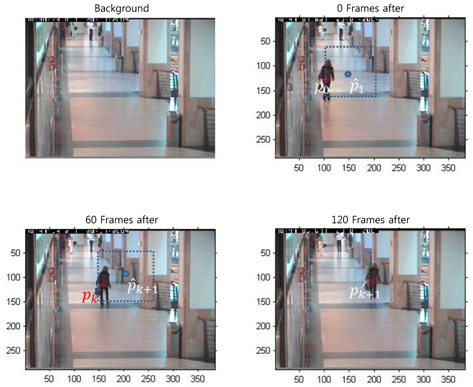 Background image (top-left), base frame (top-right), kth frame (bottom-left), and (k+1)th frame (bottom-right) of the expansion and contraction procedure of a person walking at a 60-frames interval are shown above.