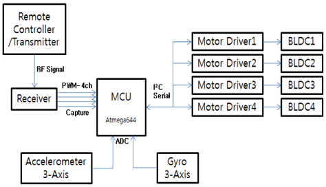 Overall block diagram of system.