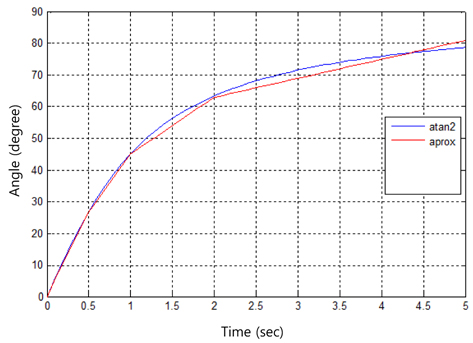 Approximation of atan2 function.