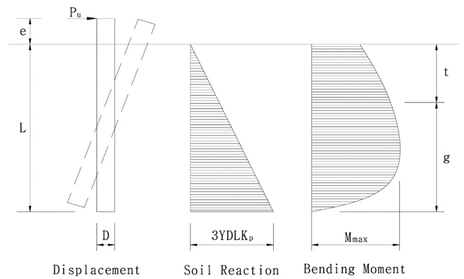 Rotational and translational movements and corresponding ultimate soil resistance for the free headed short piles in sands under lateral loads (Broms, 1964).