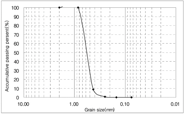 Grain size distribution curve of sands used in the test.
