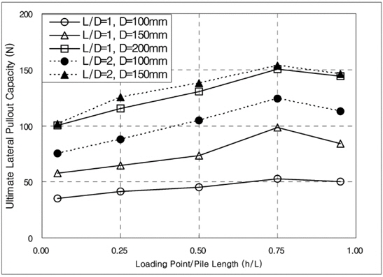 Relationship between the ultimate pullout load and the loading point.