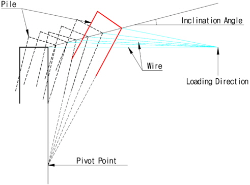 Schematic diagram of the rotation and movement pattern of the pile under the horizontal pullout load.