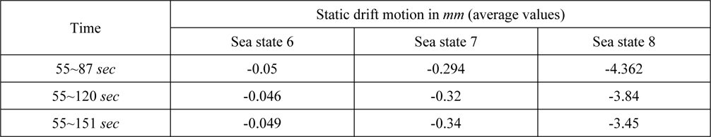 Static drift motion of 1:128 scale model in LC3 - only irregular waves.