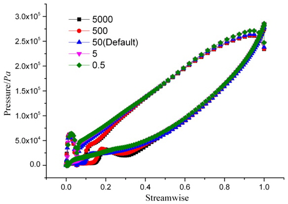 Blade loading distribution with various evaporation coefficients on the middle streamline at Span=0.5.