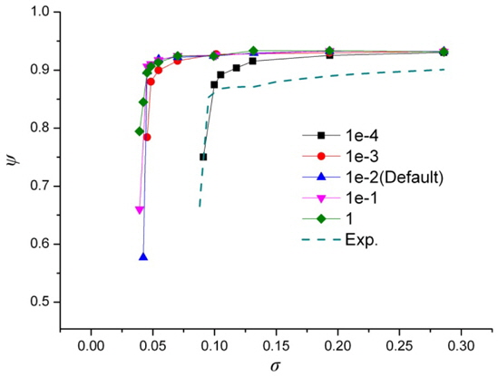 Influence of the condensation coefficient on pump head drop curve.