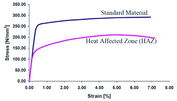 Average stress？average strain curve of the aluminium material in standard state and also in HAZ (Khedmati et al., 2009).