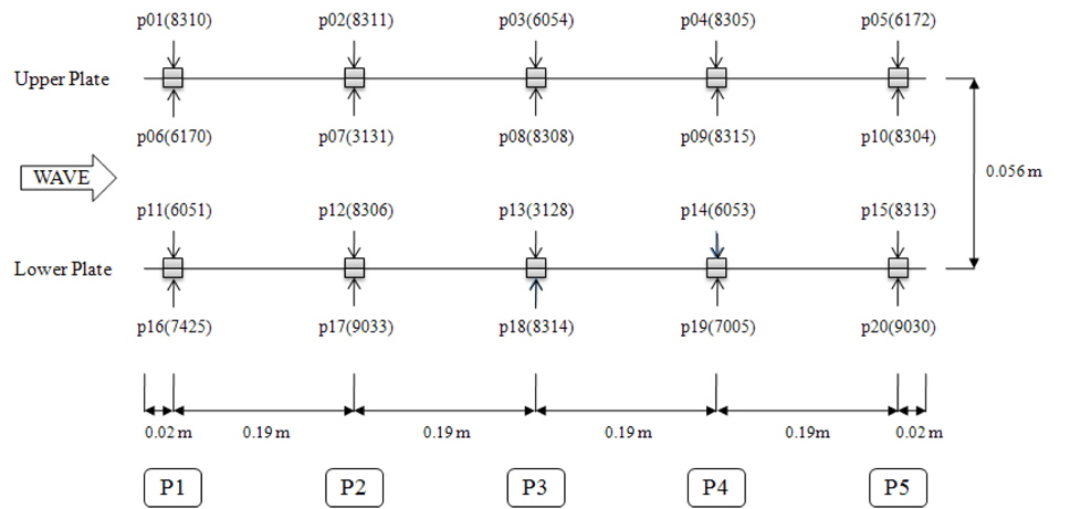 Vertical five alignments of the twenty pressure gauges.