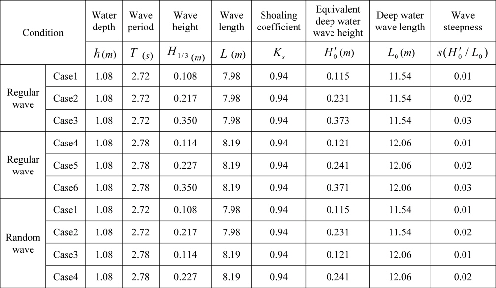 Experimental wave conditions.