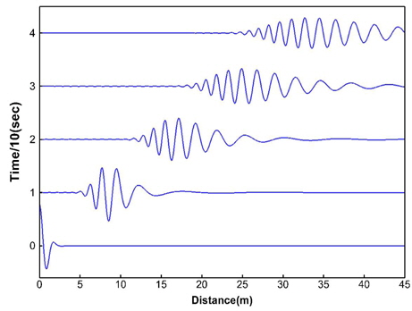Space-time plot of Gaussian wave packet.