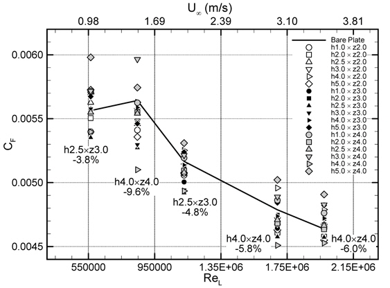 Previous result of outer-layer vertical blades, skin-frictional drag coefficient versus Reynolds number for flat plate with blades array (Park et al., 2011).