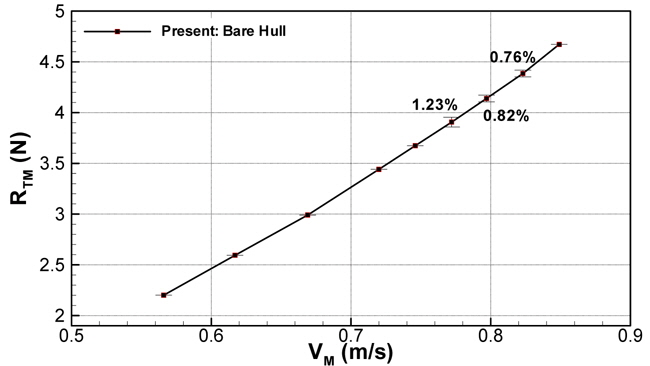 Total resistance of bare hull without vertical array.
