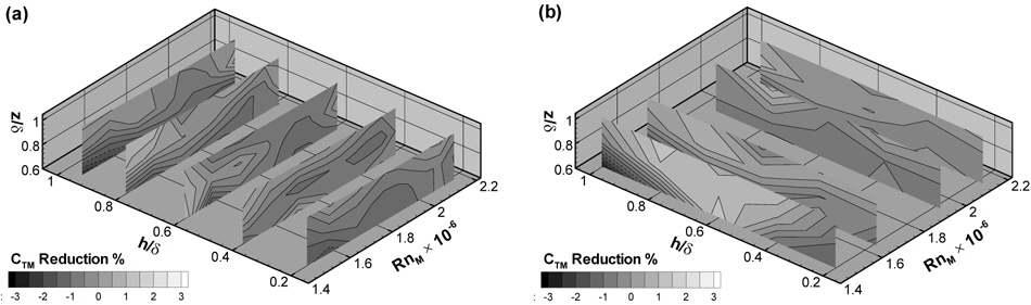 Contour plots of percentage CTM reduction in nondimensional geometry parameter space; (a) Plots with constant blade height, (b) Plots with constant model speed VM.