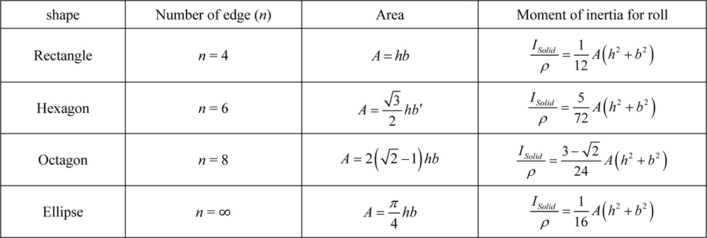 Area and moment of inertia of solid for various shapes.