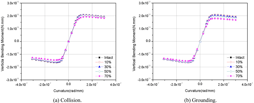 Comparison of moment-curvature curves for intact and damaged conditions.