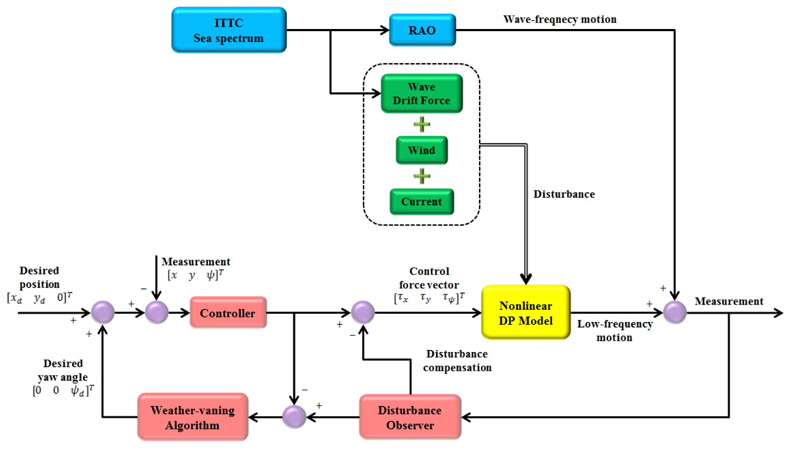 Whole flow of the simulation for the auto weather-vaning DP control system.