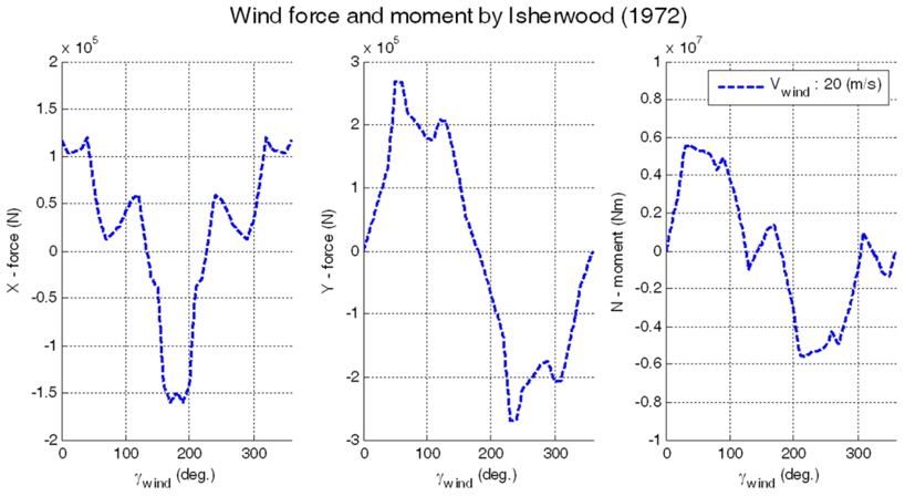Wind force and moment with relative heading angle γwind between the vessel and the wind.