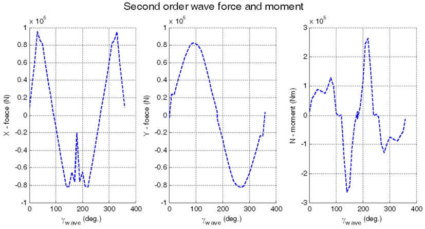 Second order wave force and moment with relative heading angle γwave between the vessel and the wave.