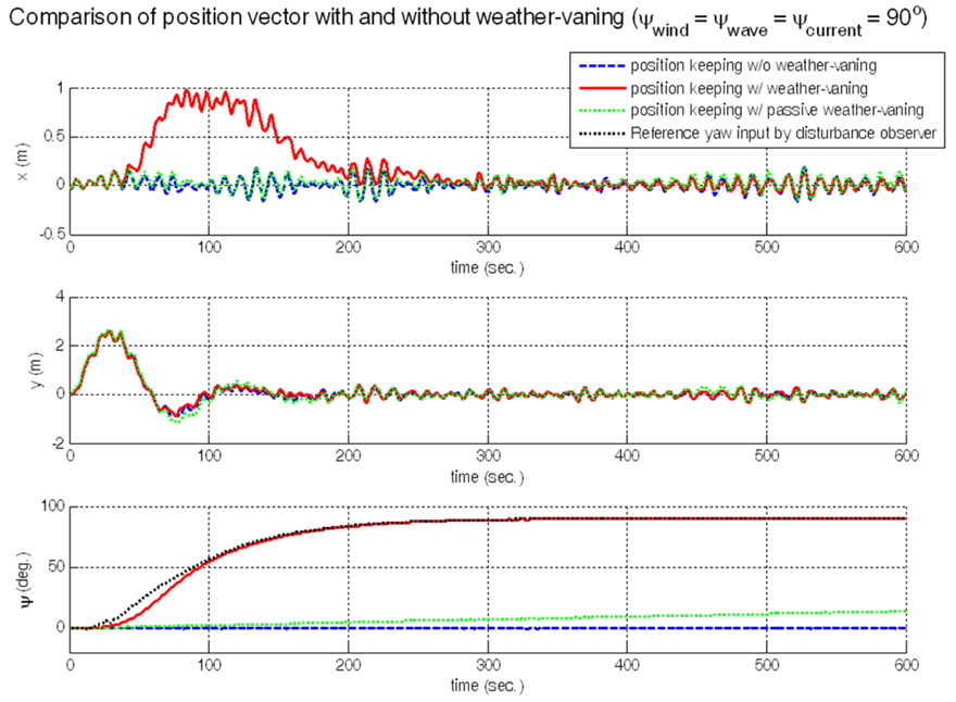 Comparison of position vector with and without weather-vaning.