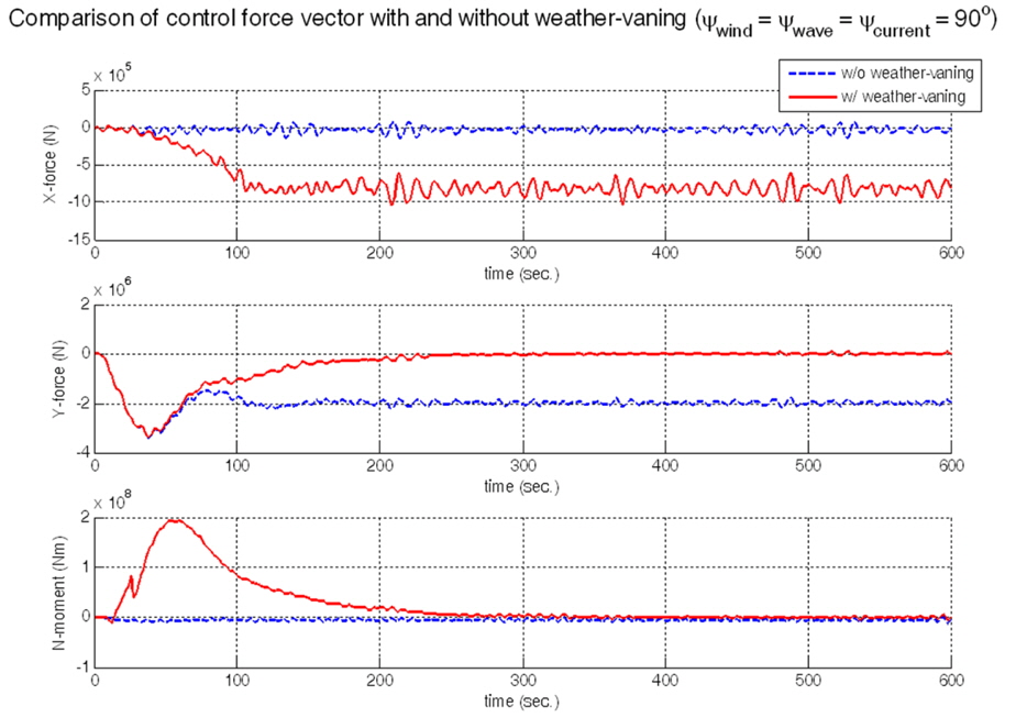 Comparison of control force vector with and without weather-vaning.