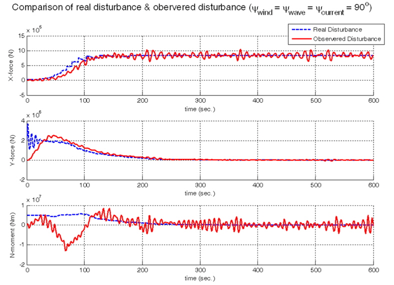 Comparison of the real disturbance and the observed disturbance.