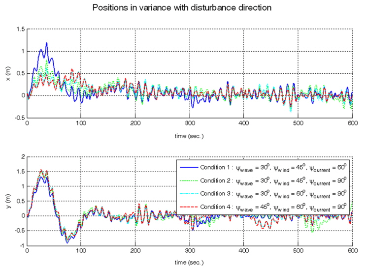 Positions in variance with disturbance directions.