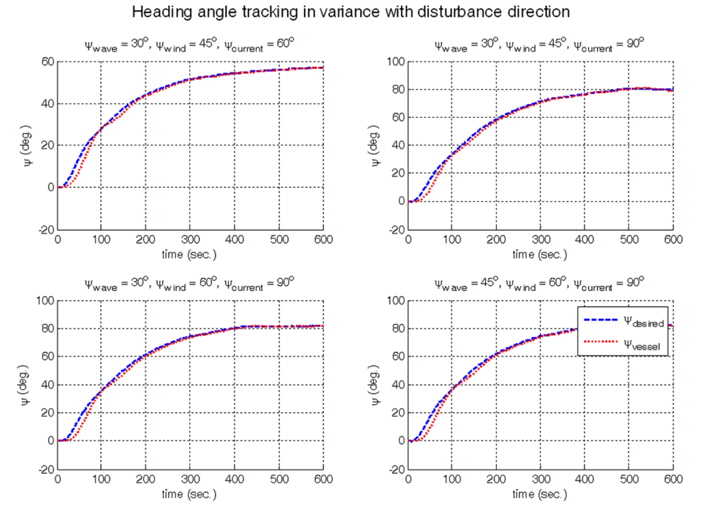 Heading angle tracking in variance with disturbance directions.