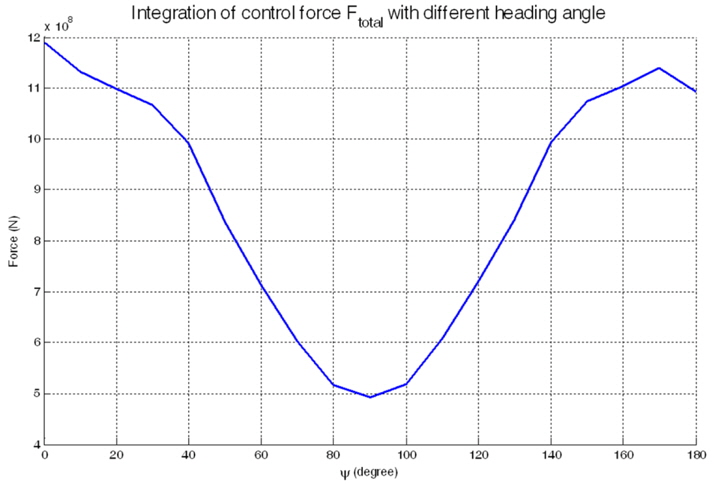 The integration of control force Ftotal with the disturbance observer.