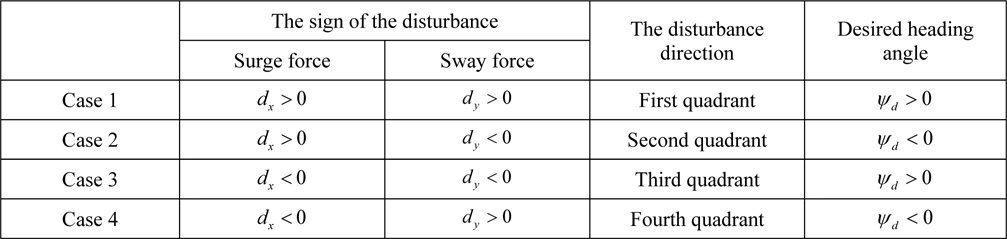 The disturbance direction estimated by using the sign of the single disturbance.