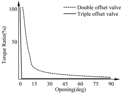Seating torque characteristics of btterfly valve