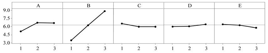 Mean effect response graph