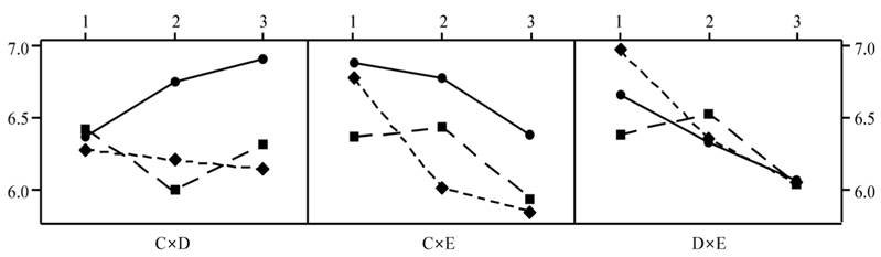 Interaction plot for reversed direction