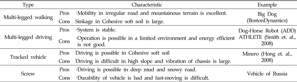 Characteristics of driving mechanism