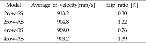 Averages of velocities and slip ratio