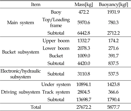 Mass and buoyancy of deepsea mining robot's subsystem